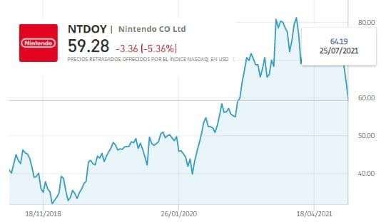 Comprar acciones en Nintendo